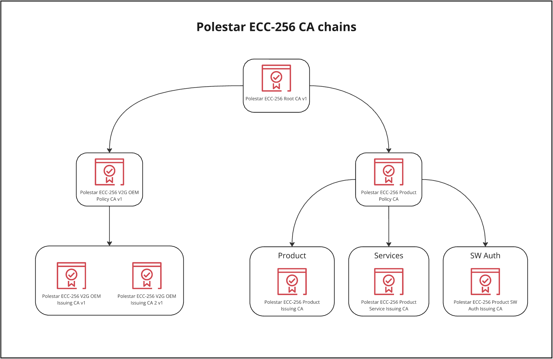 Polestar ECC-256 CA chains