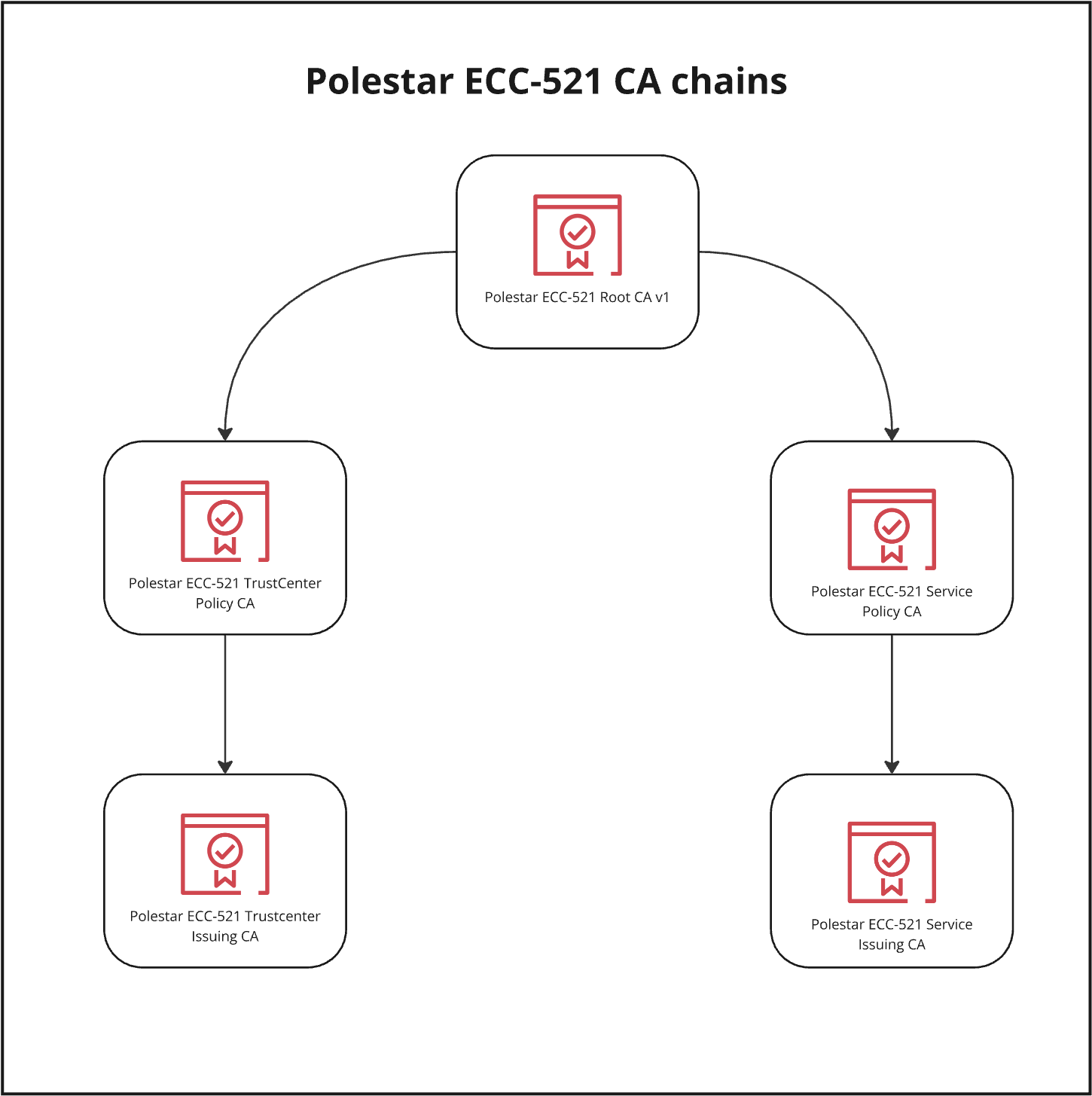 Polestar ECC-521 CA chains