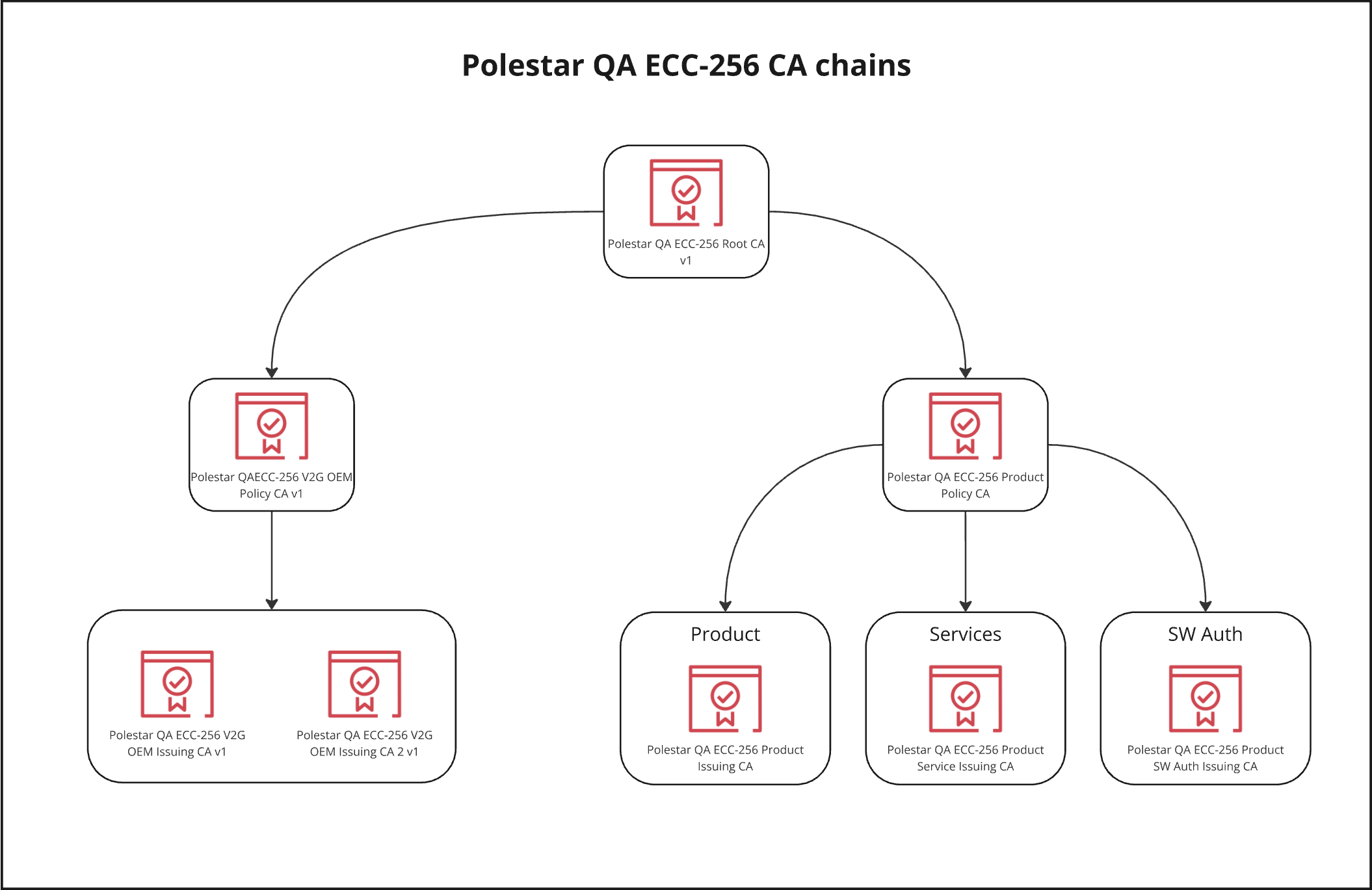 Polestar QA ECC-256 CA chains