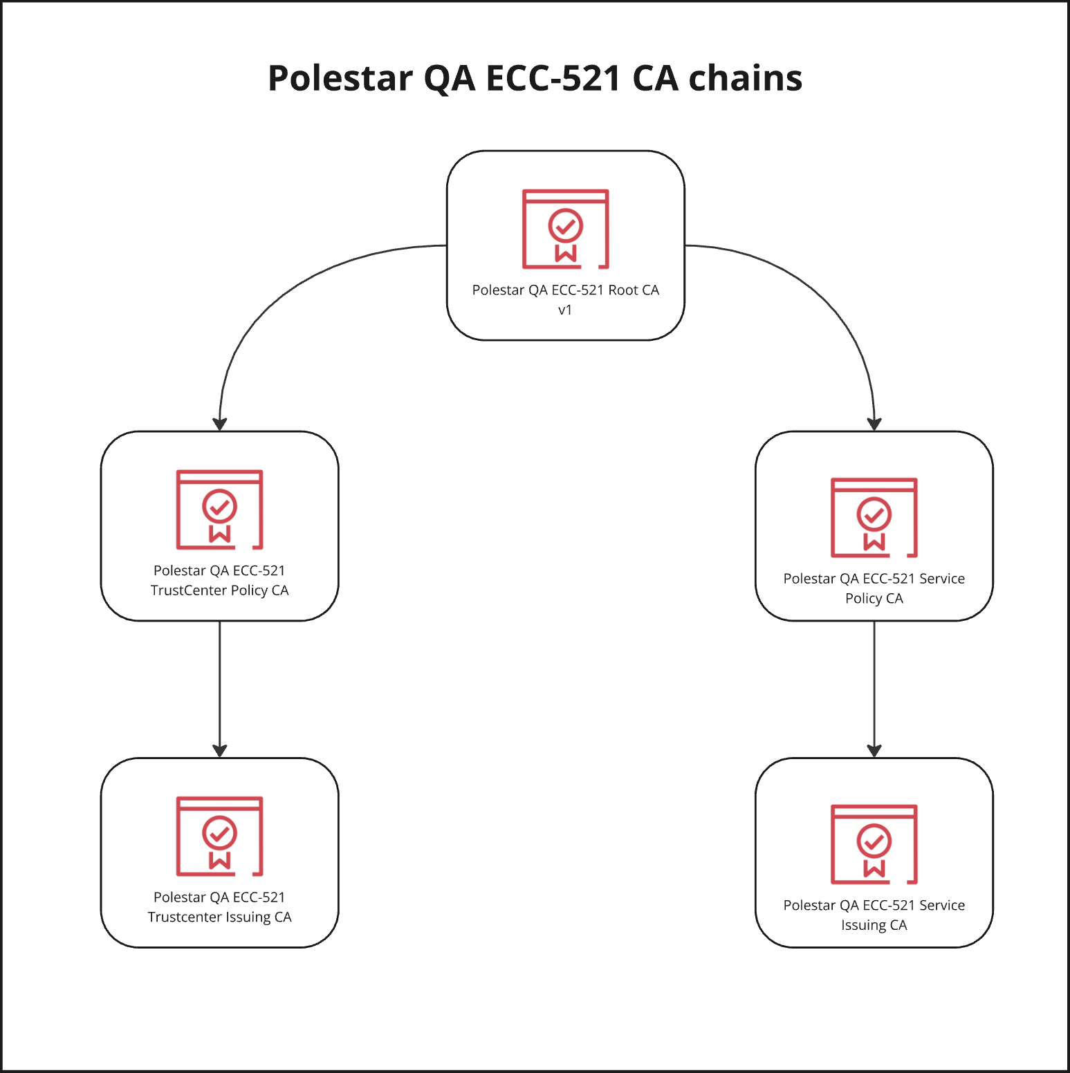 Polestar QA ECC-521 CA chains